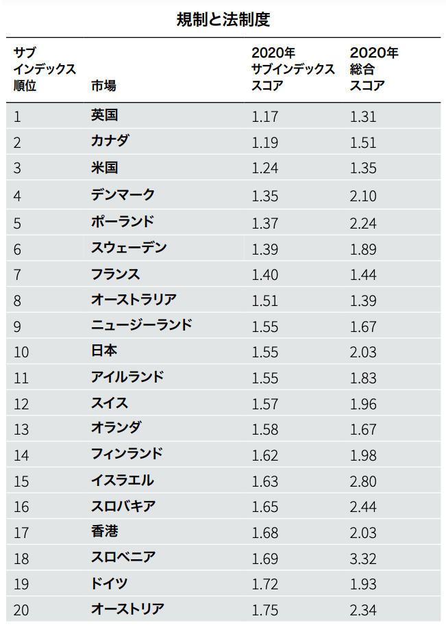 規制と法制度｜グローバル不動産透明度インデックス