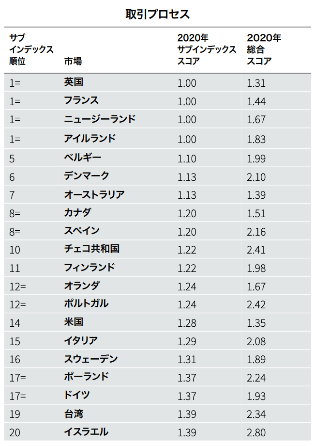 取引プロセス｜グローバル不動産透明度インデックス