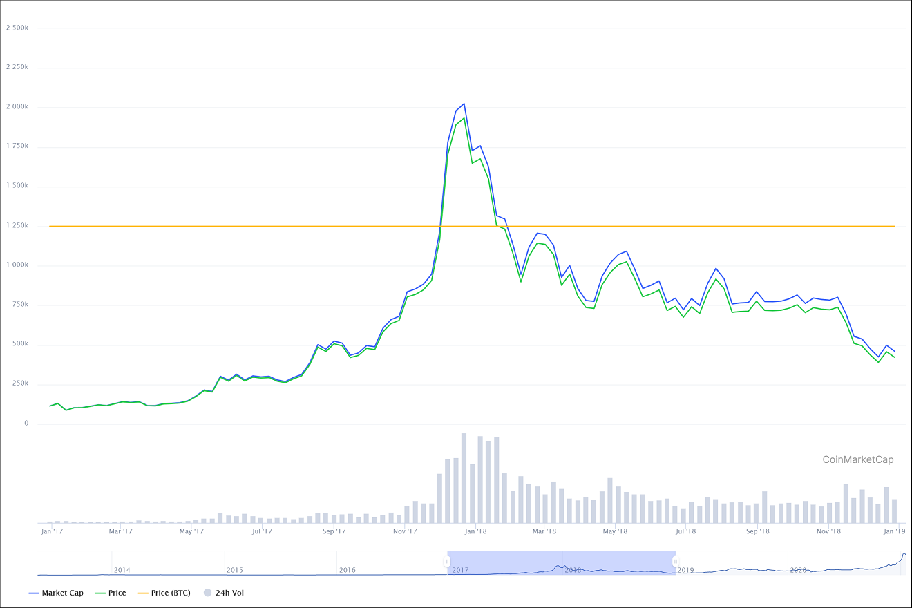 2017年の仮想通貨バブルと2018年のバブル崩壊