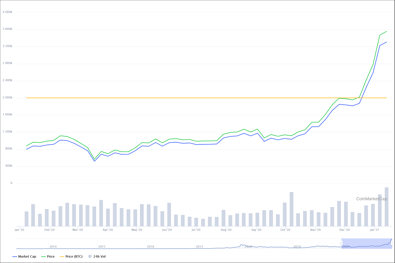 2020年から2021年の仮想通貨バブル再燃