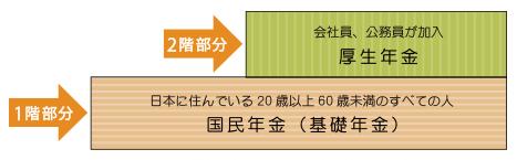 公的年金は「国民年金」「厚生年金」の2階建て