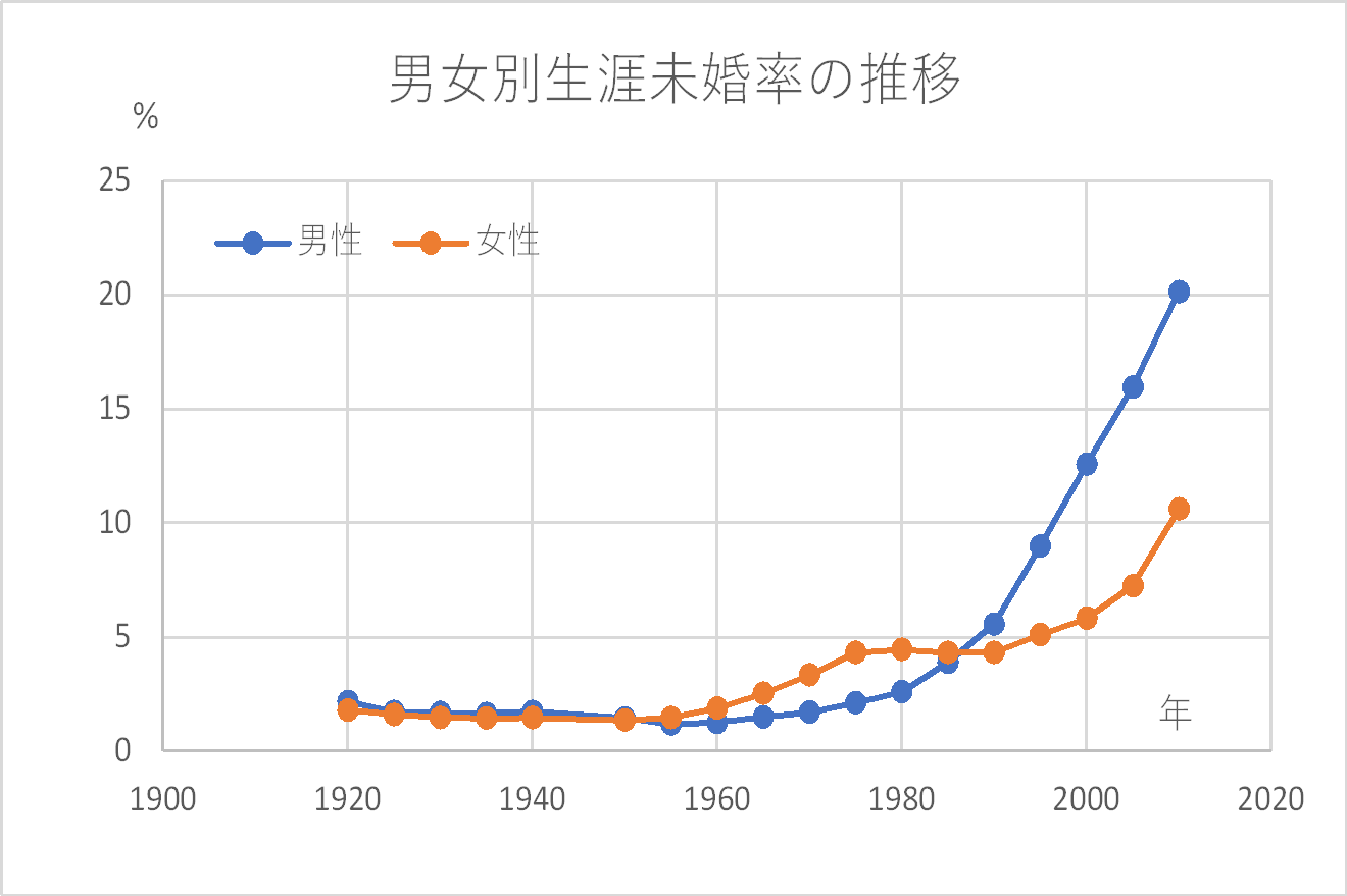 男女別生涯未婚率の推移