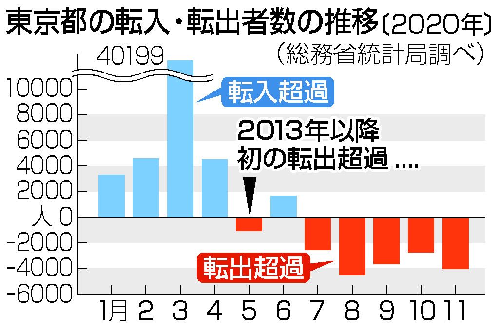 東京都の転入・転出者数の推移