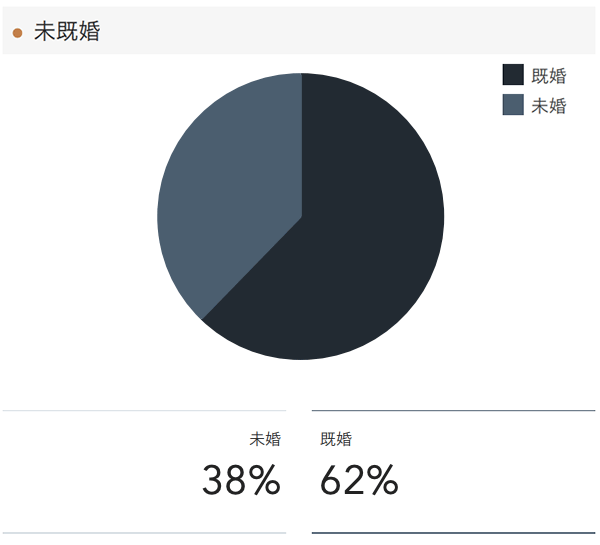 「RENOSY 不動産投資」の顧客動向　2020年12月度成約者の結婚の状況