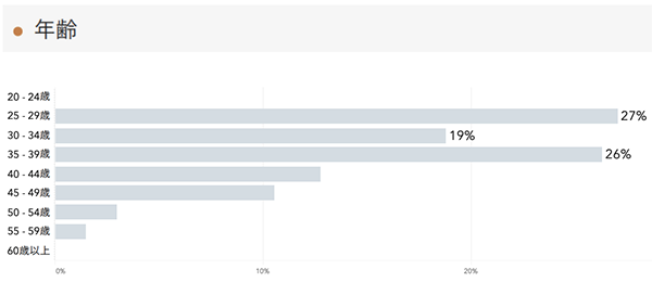 「RENOSY 不動産投資」の顧客動向　2020年12月度成約者の年齢