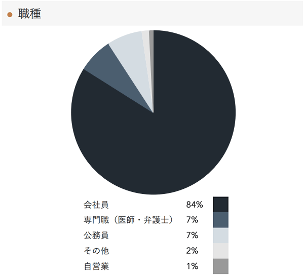 「RENOSY 不動産投資」の顧客動向　2020年12月度成約者の職種