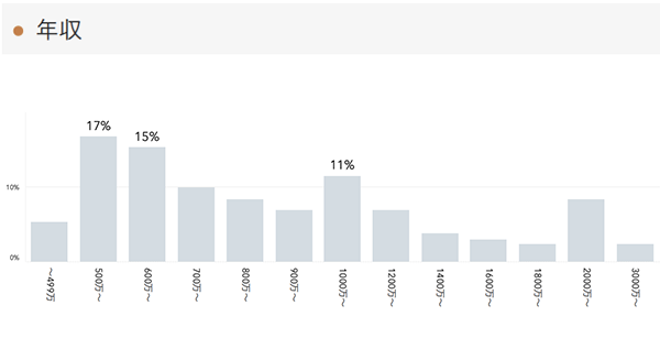「RENOSY 不動産投資」の顧客動向　2020年12月度成約者の年収