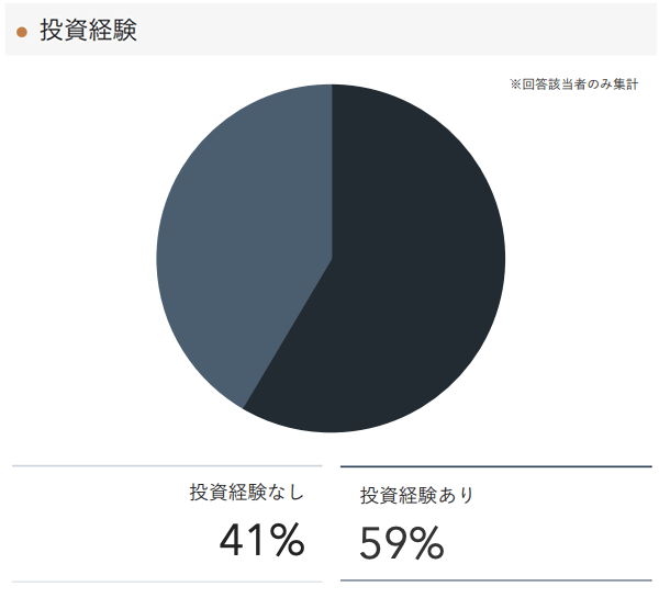 「RENOSY 不動産投資」の顧客動向　2020年12月度成約者の投資経験