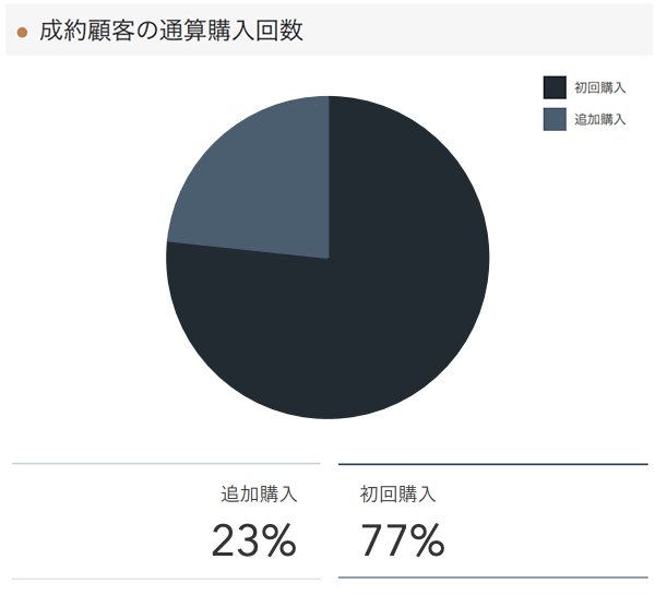「RENOSY不動産投資」の顧客動向　2020年12月度成約者の通算購入回数