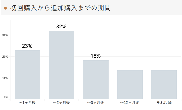 「RENOSY 不動産投資」の顧客動向　2020年12月度成約者の初回購入から追加購入までの期間