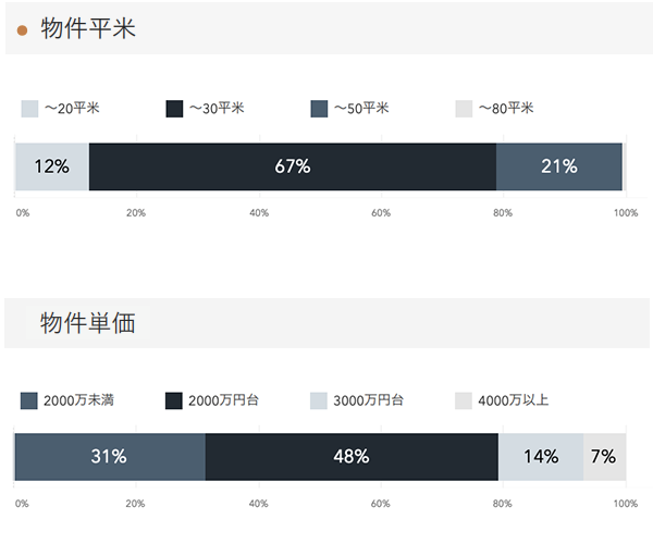 「RENOSY 不動産投資」の顧客動向　2020年12月度の販売物件　平米、物件単価データ