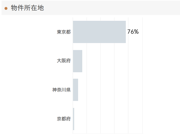 「RENOSY 不動産投資」の顧客動向　2020年12月度の販売物件所在地
