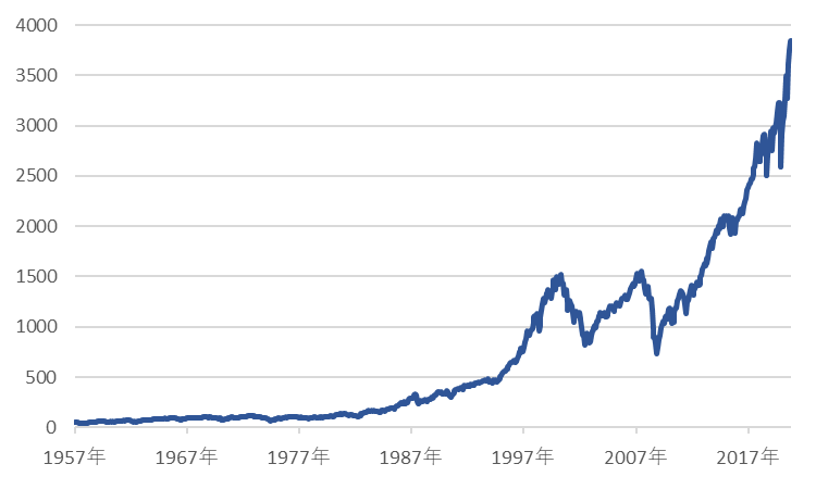 1957年以降のS&P500の推移