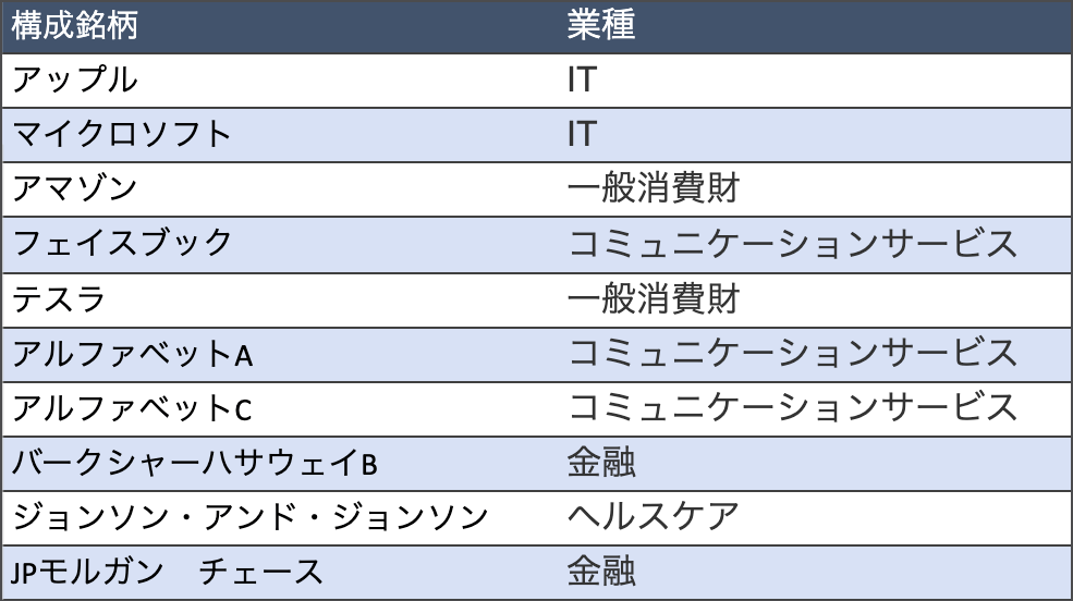 S&P500の組入比率上位10銘柄（2021年1月時点）
