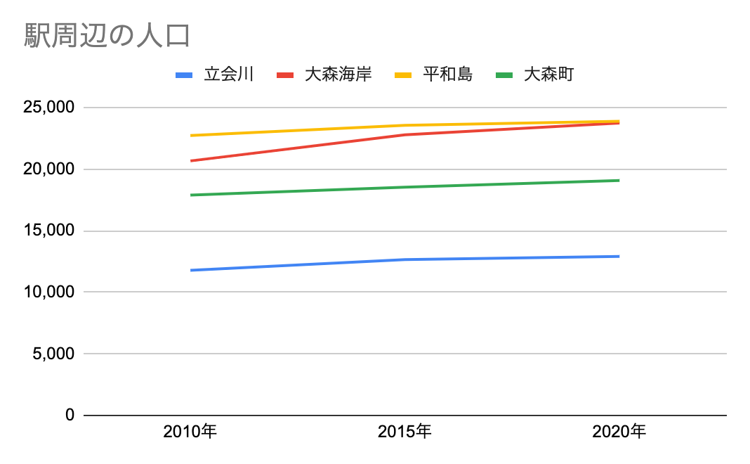 駅周辺の人口推移（立会川、大森海岸、平和島、大森町）