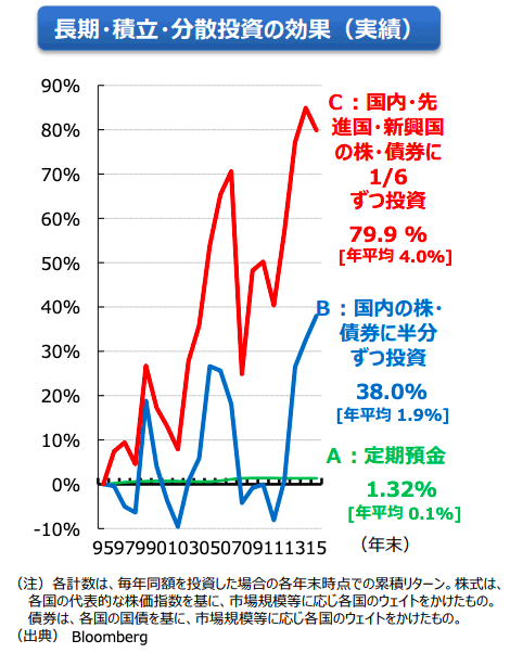 長期・積立・分散投資の効果
