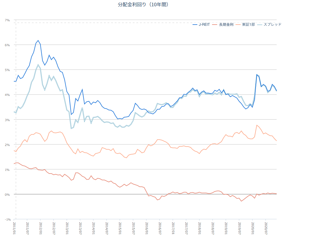 J-REIT 分配金利回り（10年間）
