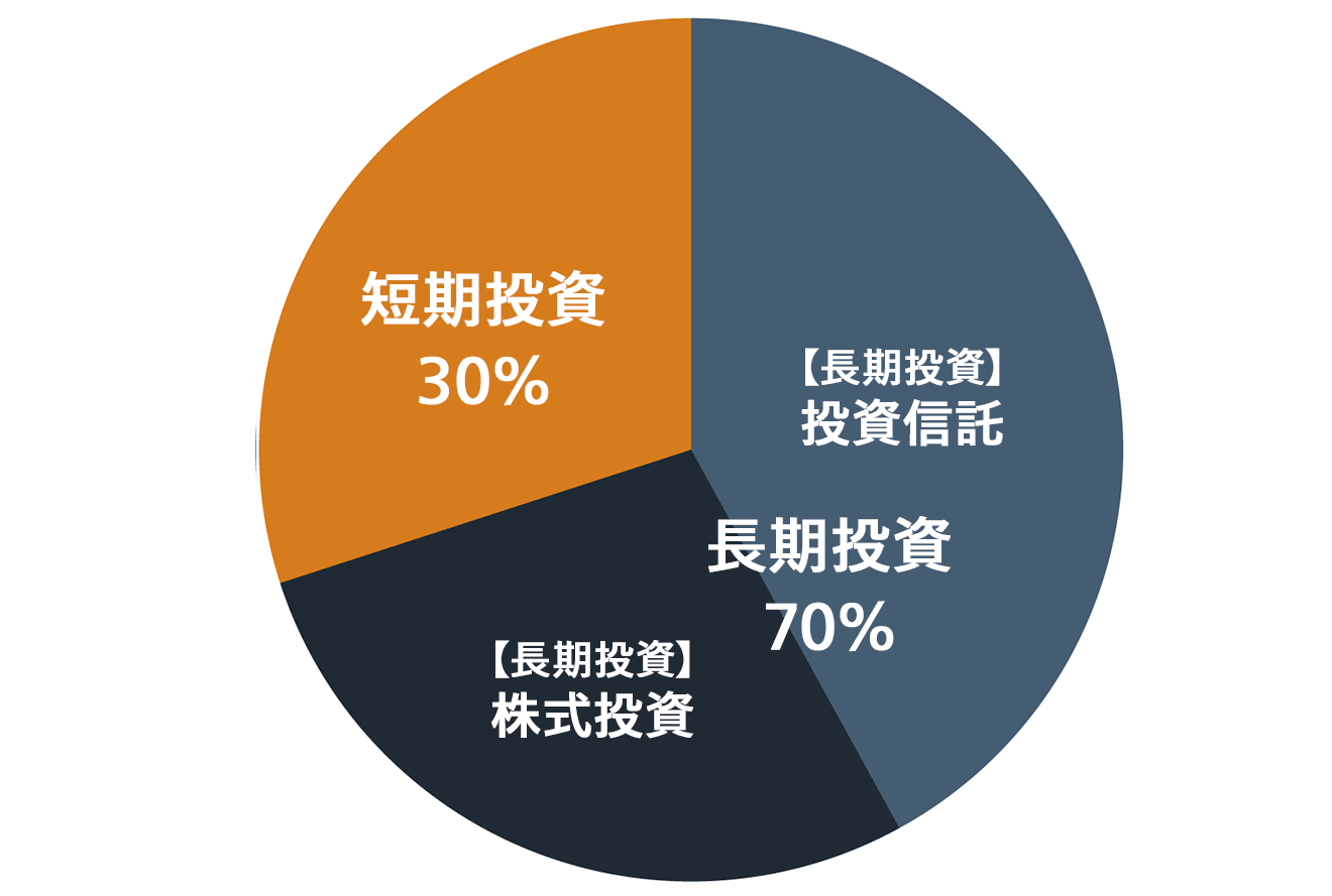 現在のポートフォリオ