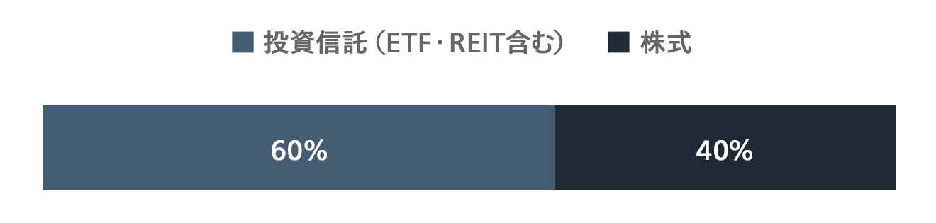 長期投資の比率は投資信託60％（ETF・REIT含む）、株式40％