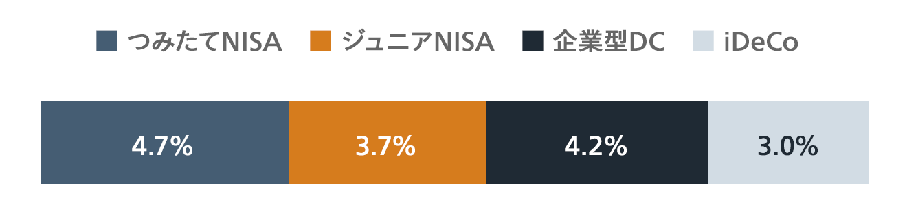 投資信託の保有状況