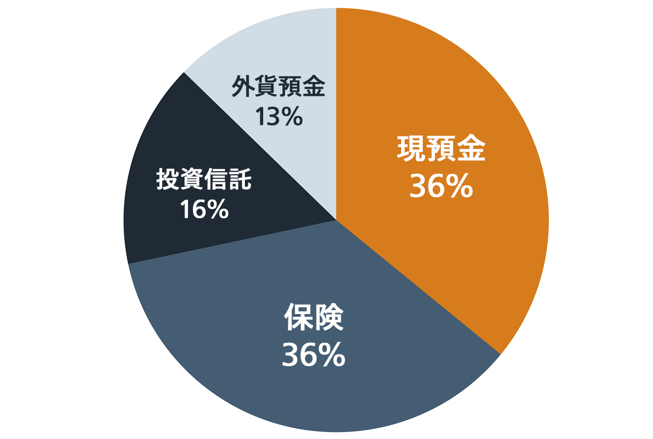 現在の資産ポートフォリオは、現預金36％、保険36％、投資信託16%、外貨預金13％