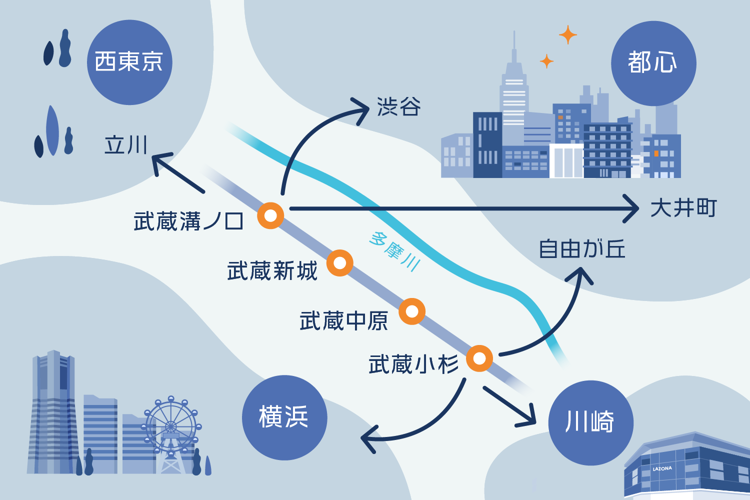 東京23区や川崎・横浜へのアクセスも良好