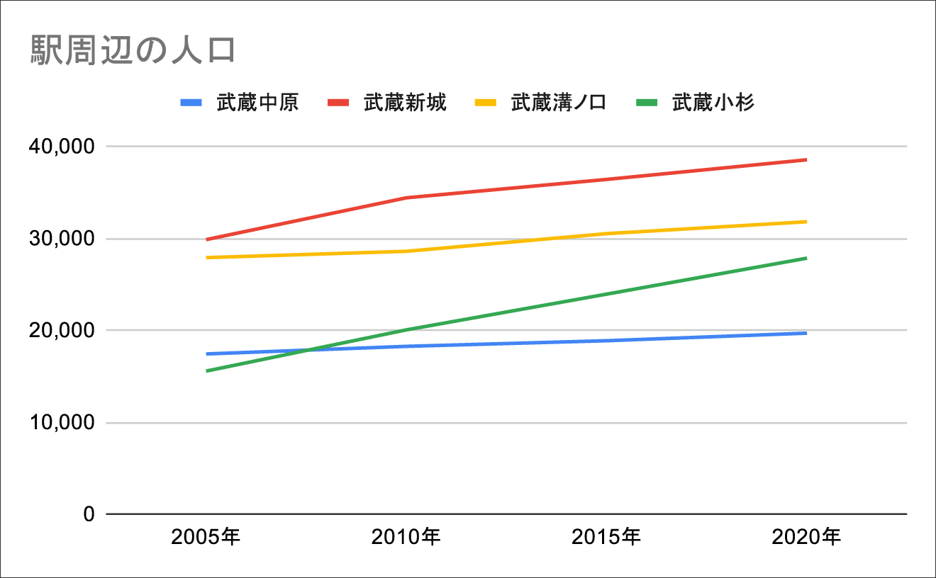 駅周辺の人口推移（武蔵中原、武蔵新城、武蔵溝ノ口、武蔵小杉）