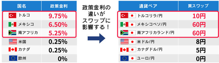 政策金利の違いがスワップに影響する