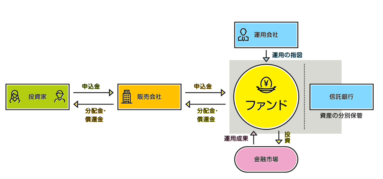 投資信託の仕組み