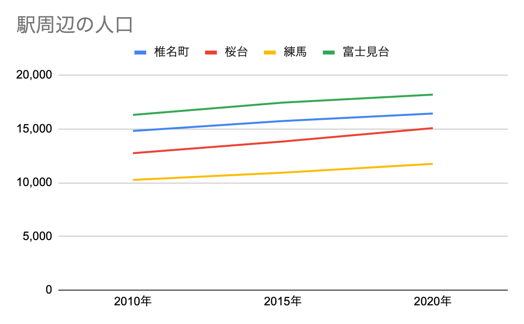 駅周辺の人口（椎名町、桜台、練馬、富士見台）