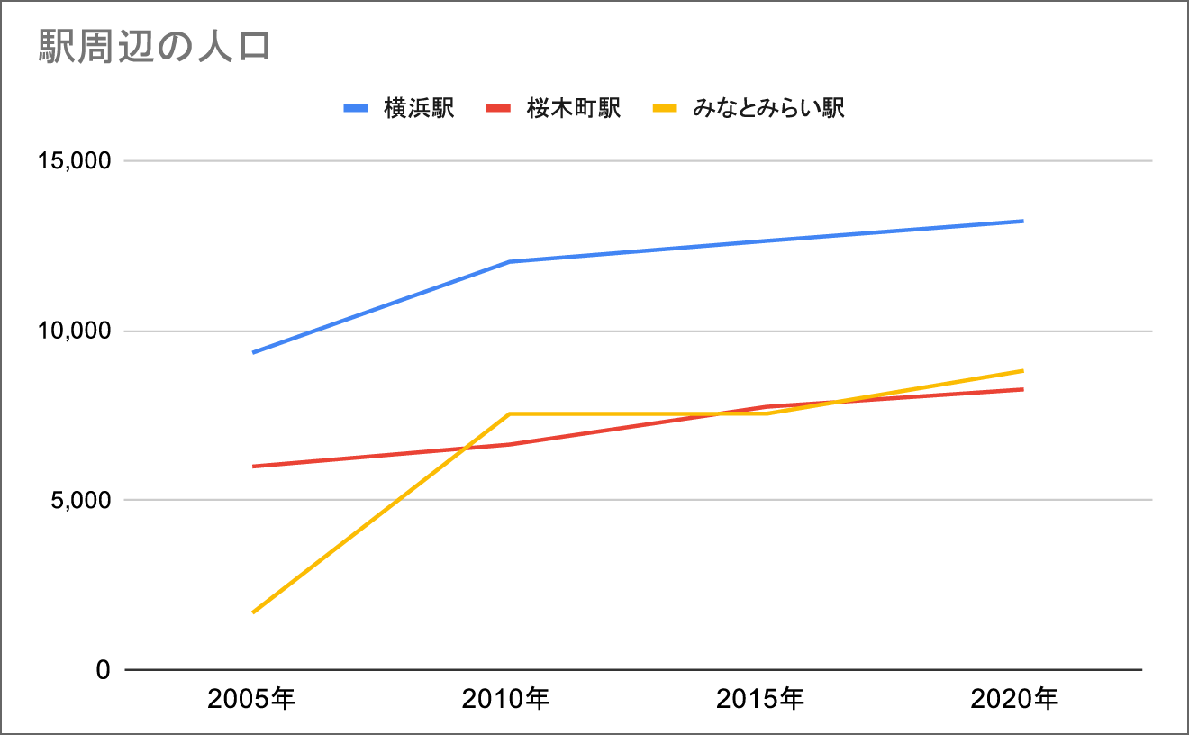 人口推移（横浜駅、桜木町駅、みなとみらい駅）