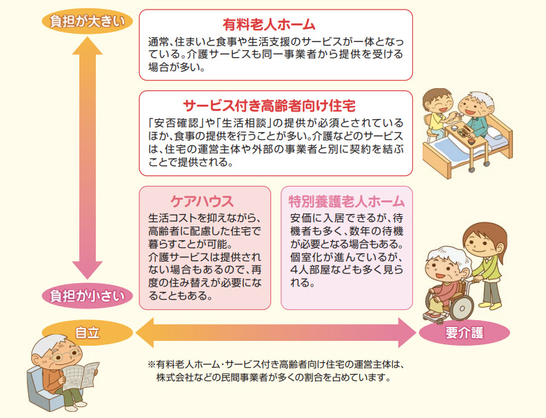 高齢者向け住まい