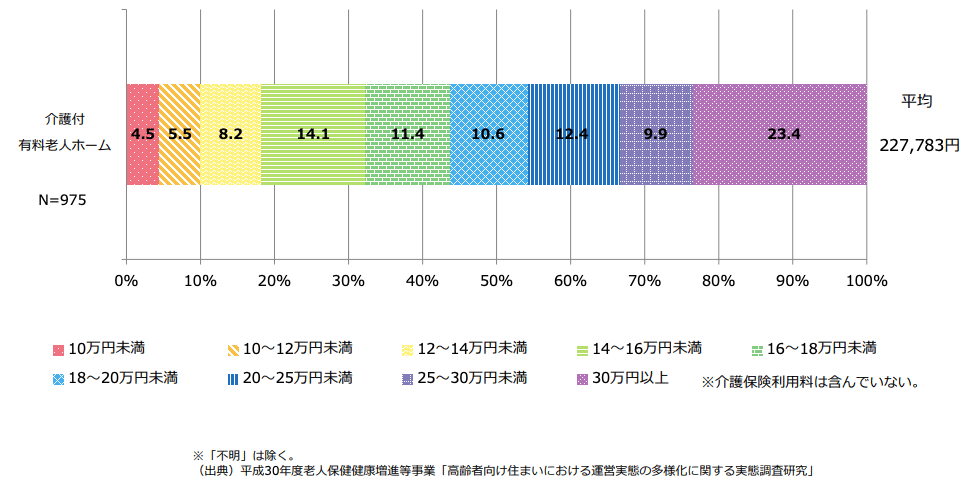 介護付き有料老人ホームの月額費用