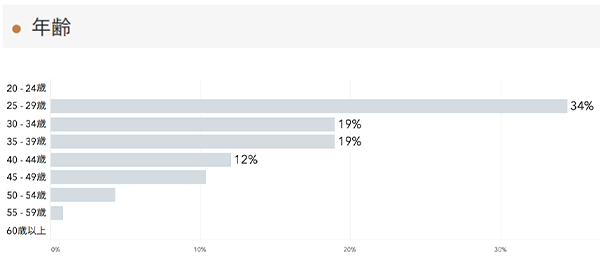 「RENOSY 不動産投資」の顧客動向　2021年1月度成約者の年齢