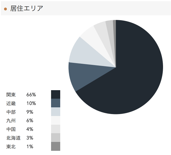 「RENOSY不動産投資」の顧客動向　2021年1月度成約者の居住エリア