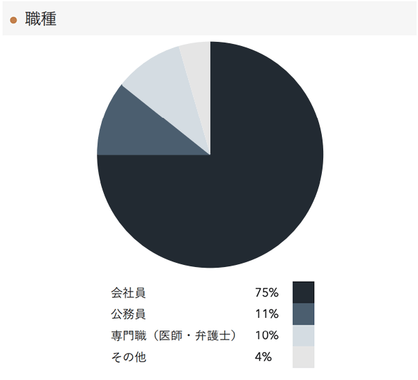 「RENOSY 不動産投資」の顧客動向　2021年1月度成約者の職種