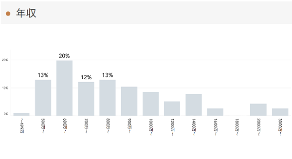 「RENOSY 不動産投資」の顧客動向　2021年1月度成約者の年収
