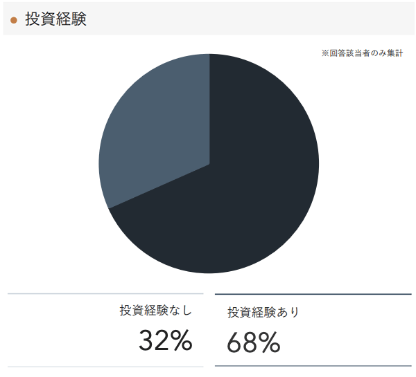 「RENOSY 不動産投資」の顧客動向　2021年1月度成約者の投資経験