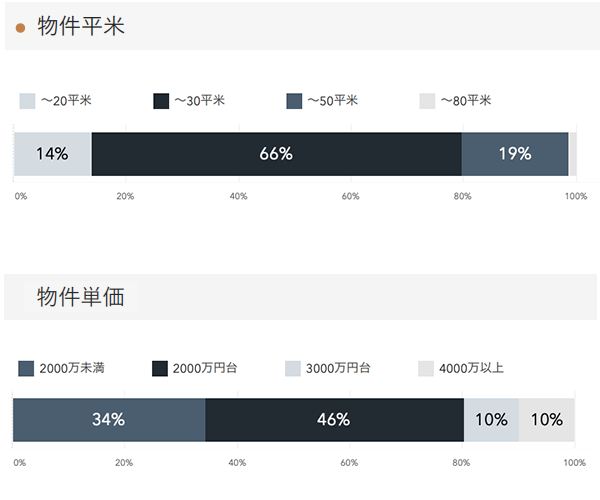 「RENOSY 不動産投資」の顧客動向　2021年1月度の販売物件　平米、物件単価データ