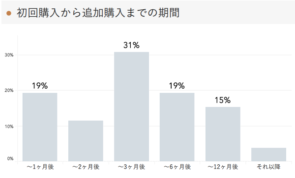 「RENOSY 不動産投資」の顧客動向　2021年1月度成約者の初回購入から追加購入までの期間