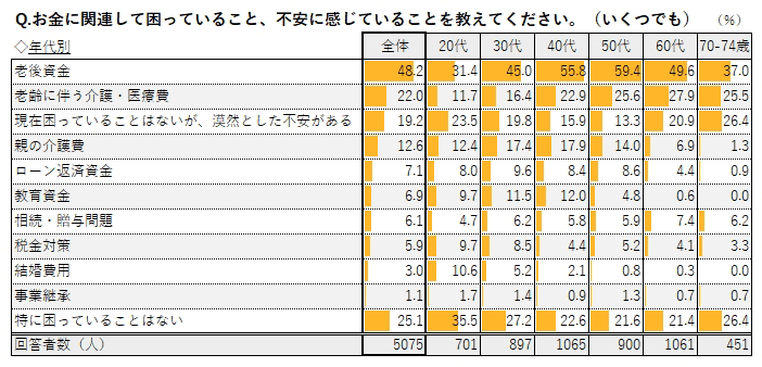 老後資金に不安を感じている人の割合が最多