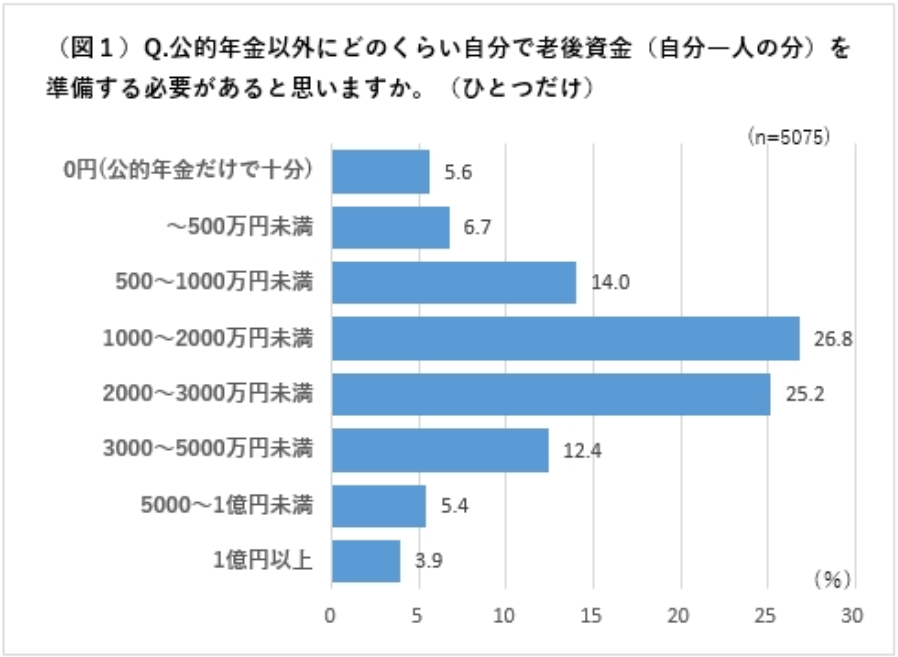 老後に必要な資金は？　「2000万円」前後