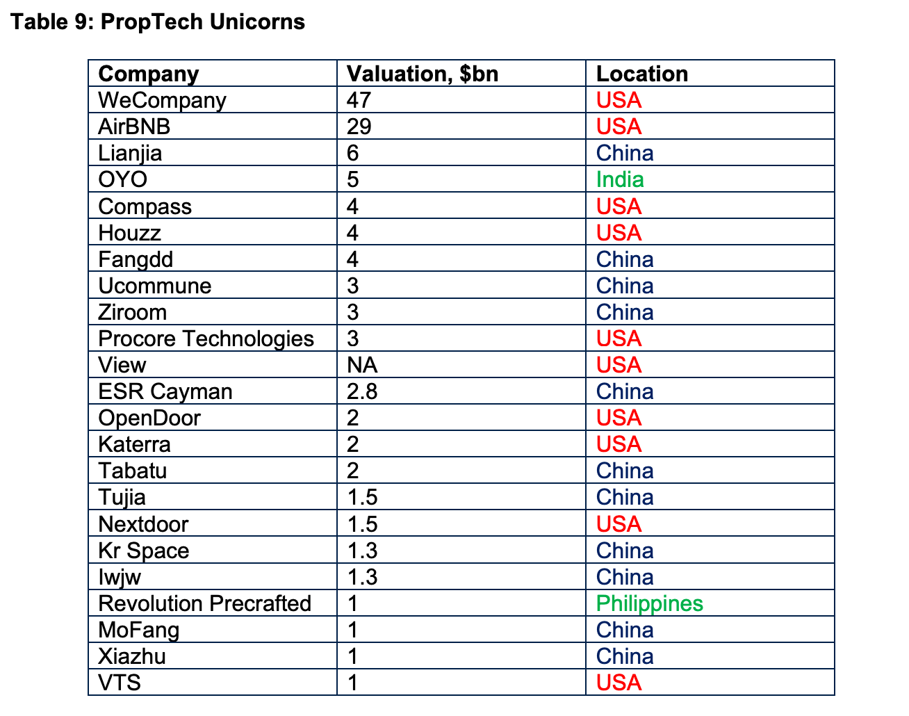 PropTech市場でも多くのユニコーン企業が誕生。23社中11社が中国