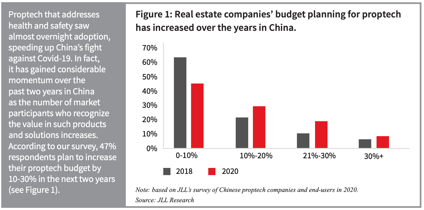 「今後2年間でPropTech領域の予算を、最大30％増やすことを計画している」と回答
