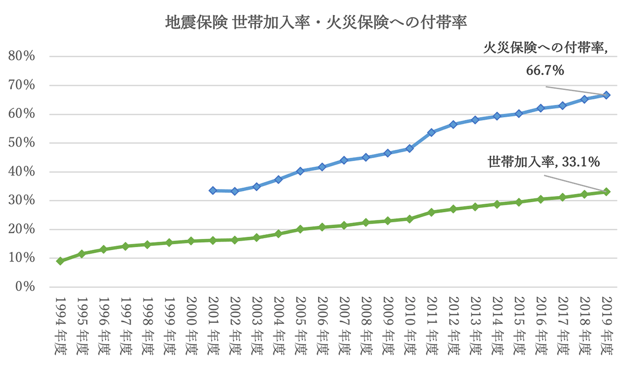 地震保険　世帯加入率・火災保険への付帯率