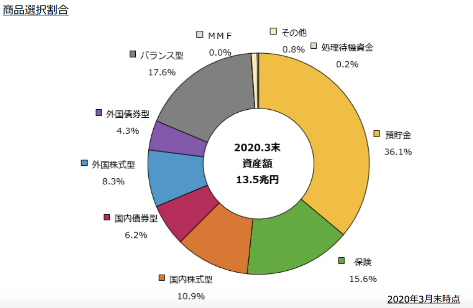 元本確保型はng 企業型確定拠出年金での運用商品の選び方 Renosy マガジン リノシーマガジン