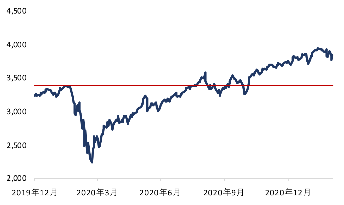 証券アナリスト解説】コロナショック後の株価上昇の背景と、2021