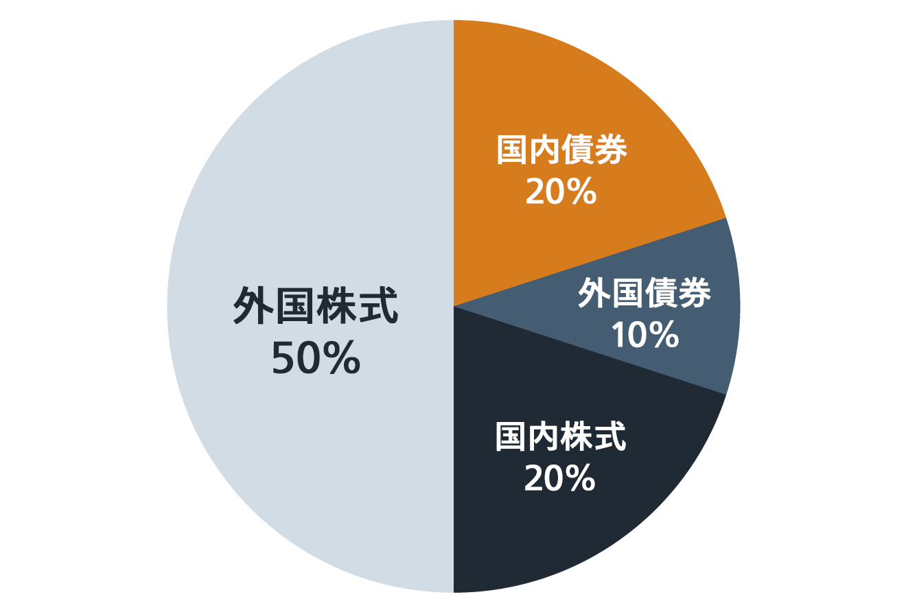 積極運用タイプ