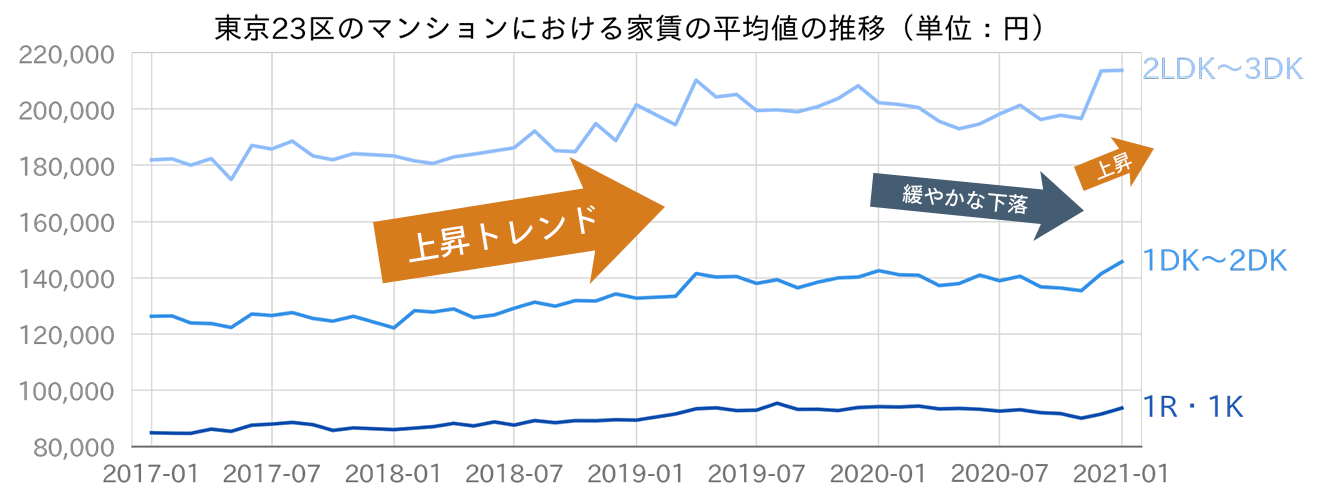東京23区のマンションにおける家賃の平均値の推移