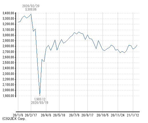 株価指数ヒストリカルグラフ －東証REIT住宅指数－ 週足チャート